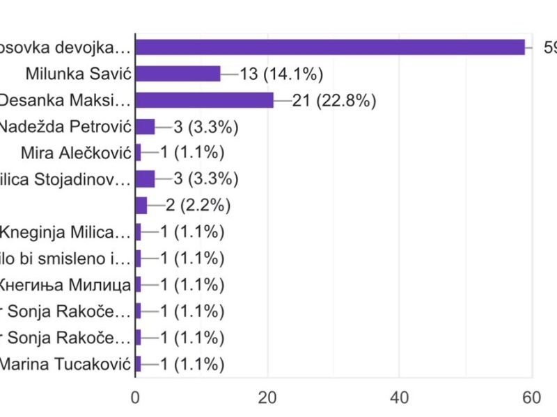 Odlučeno: U Gračanici prvo “Kosovka&nbsp;devojka”