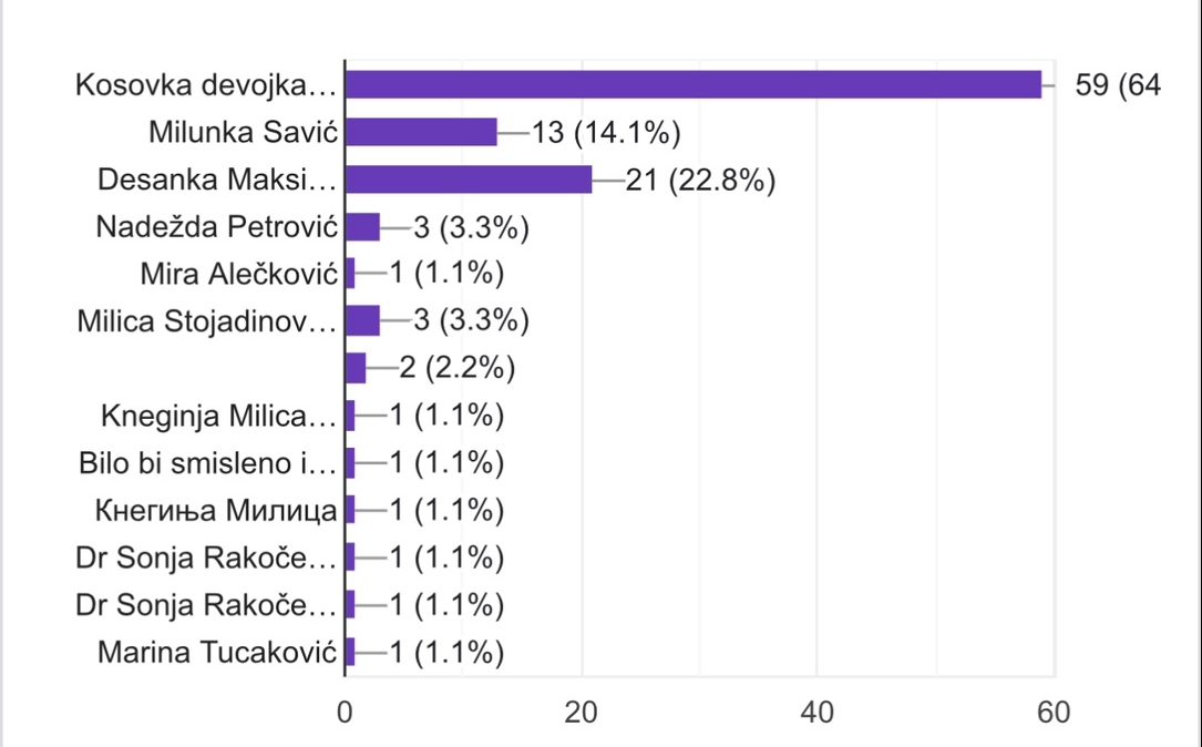 Odlučeno: U Gračanici prvo “Kosovka&nbsp;devojka”